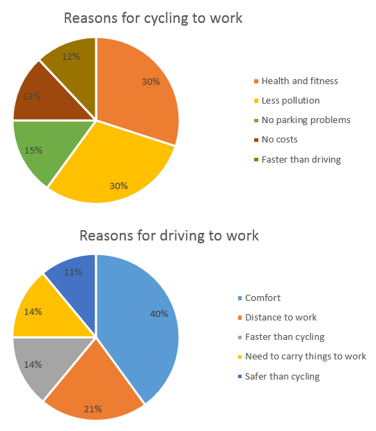 IELTS Writing Task 1 Pie chart: The charts below show the reasons why people travel to work by bicycle