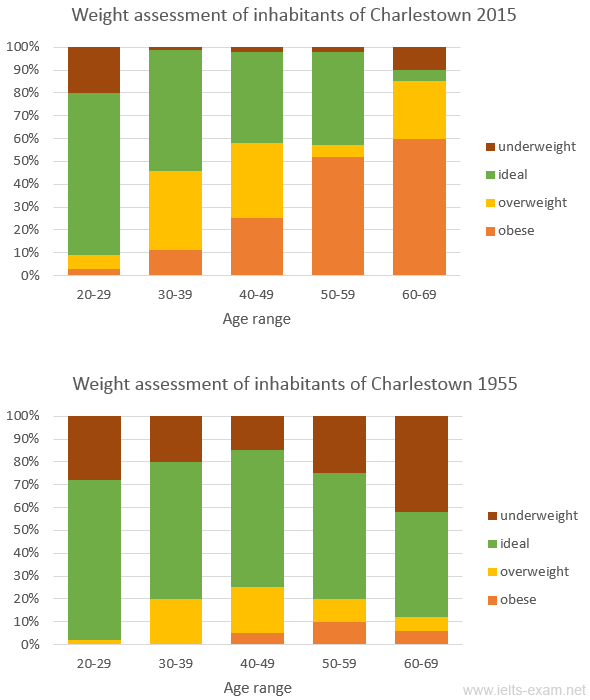 IELTS Writing Task 1 Bar chart: The charts summarise the weight measurements of people living in…