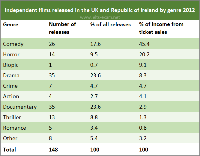 IELTS Writing Task 1 Table: The table below gives information about UK independent films.