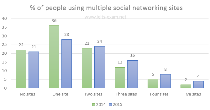 IELTS Writing Task 1 Bar chart: The chart below gives information about the number of social…