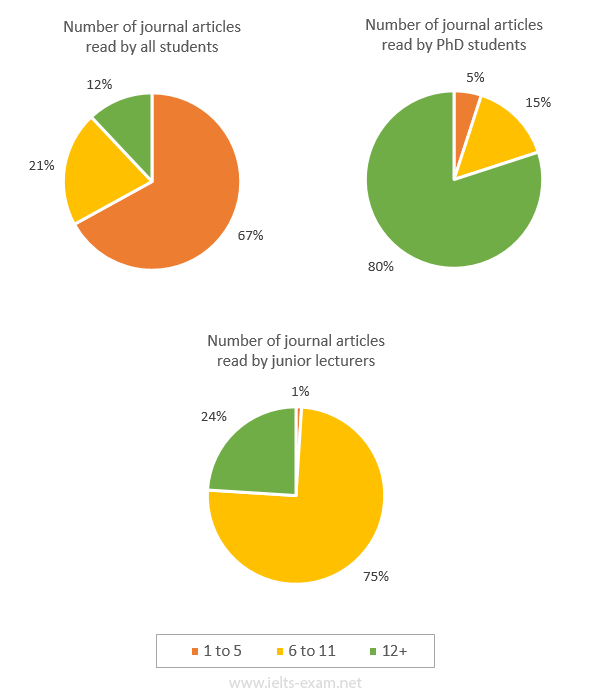IELTS Writing Task 1 Pie chart: The pie charts below illustrate the number of journal articles read…