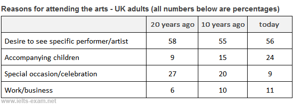 IELTS Writing Task 1 Table: The table below shows the results of a 20-year study into why adults…