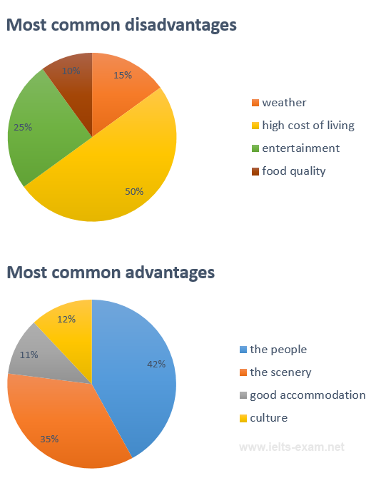 IELTS Writing Task 1 Pie chart: The pie charts below show the most common advantages and…