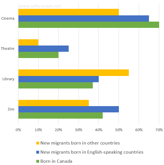 IELTS Writing Task 1 Bar chart: The chart below shows the places visited by different people living…