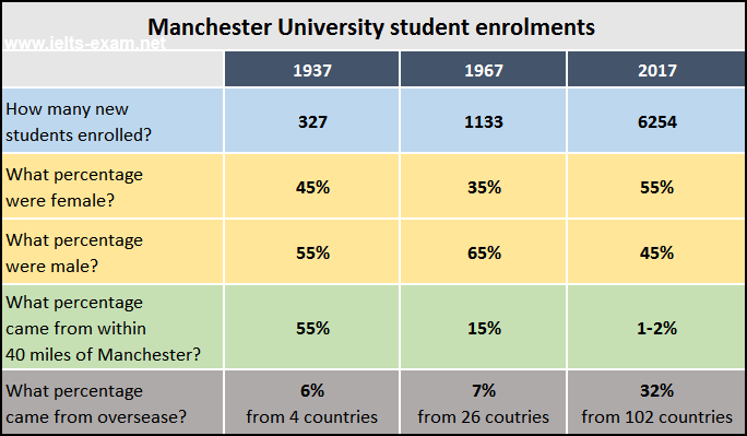 IELTS Writing Task 1 Table: The table below gives information about student enrolments at…