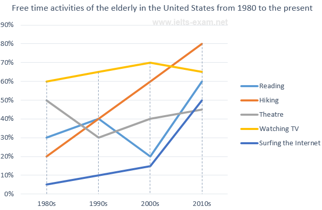 IELTS Writing Task 1 Line graph: The graph below shows how elderly people in the United States spent…