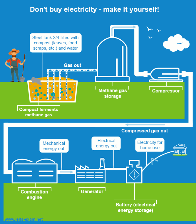 IELTS Writing Task 1 Process / Diagram: The diagram below shows a possible future means of home energy…