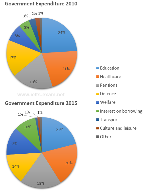 IELTS Writing Task 1 Pie chart: The charts below show local government expenditure in 2010 and 2015.