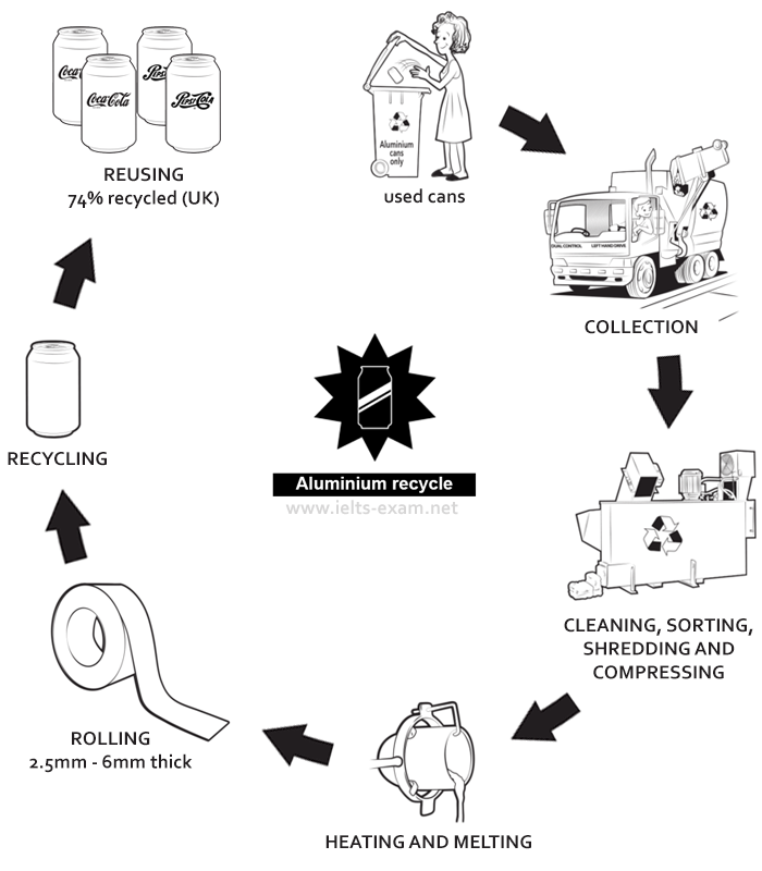 IELTS Writing Task 1 Process / Diagram: The diagram below shows the recycling process of aluminium cans.