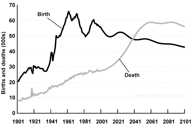IELTS Writing Task 1 Line graph: The graph below gives information about changes in the birth and…