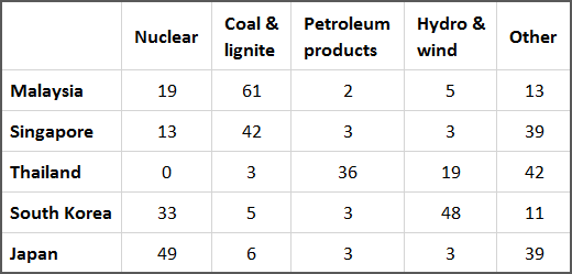 IELTS Writing Task 1 Table: The table below shows the percentage use of four different fuel types…