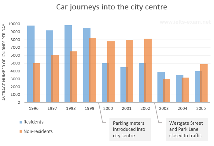 IELTS Writing Task 1 Bar chart: The bar chart gives information about the number of car journeys into…