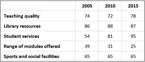 IELTS Writing Task 1 Table: The table below shows the results of surveys in 2005, 2010 and 2015…