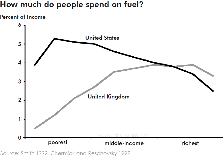 IELTS Writing Task 1 Line graph: The graph below gives information about how much people in the United…
