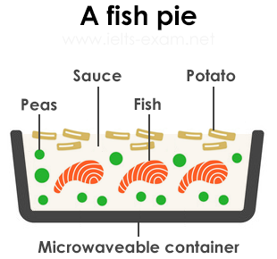 IELTS Writing Task 1 Process / Diagram: The diagrams below give information about the manufacture of frozen…