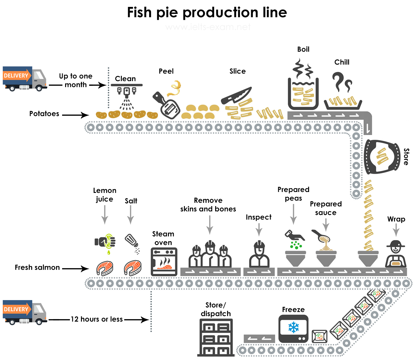 IELTS Writing Task 1 Process / Diagram: The diagrams below give information about the manufacture of frozen…