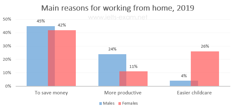 IELTS Writing Task 1 Bar chart: The diagrams below show the main reasons workers chose to work from…
