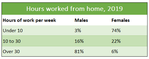 IELTS Writing Task 1 Bar chart: The diagrams below show the main reasons workers chose to work from…