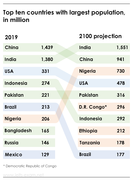 IELTS Writing Task 1 Table: The table below shows top ten countries with largest population in…