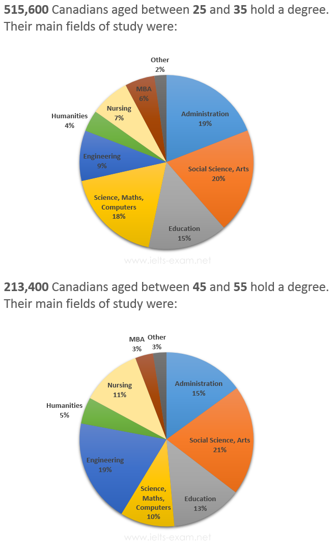 IELTS Writing Task 1 Pie chart: The graphs below show the post-school qualifications held by…