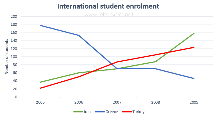 IELTS Writing Task 1 Line graph: The line graph gives information about the number of Iranian, Greek…