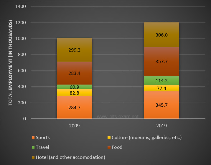 IELTS Writing Task 1 Bar chart: The bar chart below shows employment figures in different…