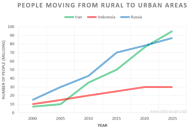 IELTS Writing Task 1 Line graph: The chart below shows the movement of people from rural to urban…