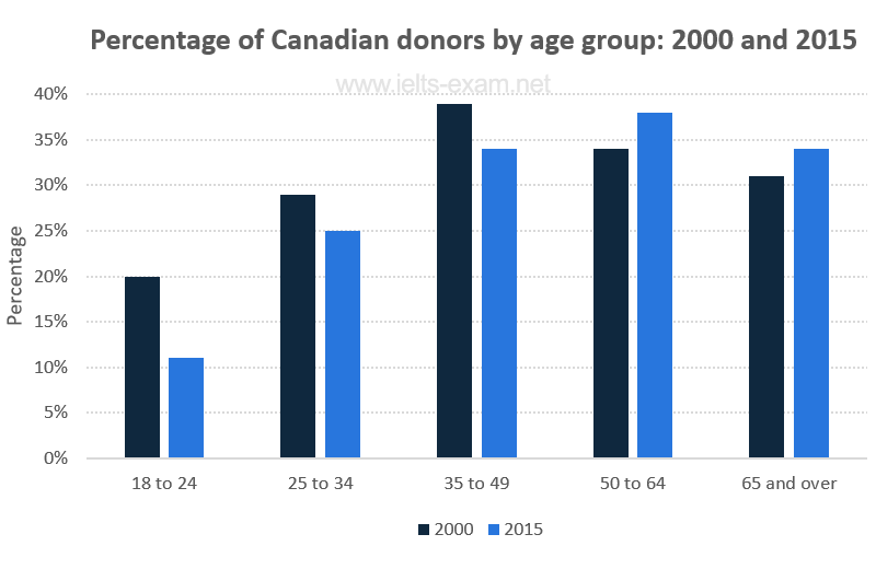 IELTS Writing Task 1 Bar chart: The chart below gives information on the percentage of Canadians gave…