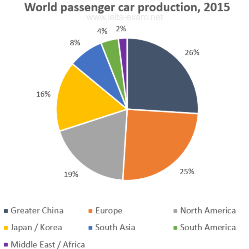 IELTS Writing Task 1 Pie chart: The graph shows data on the manufacture of passenger cars in 2015.