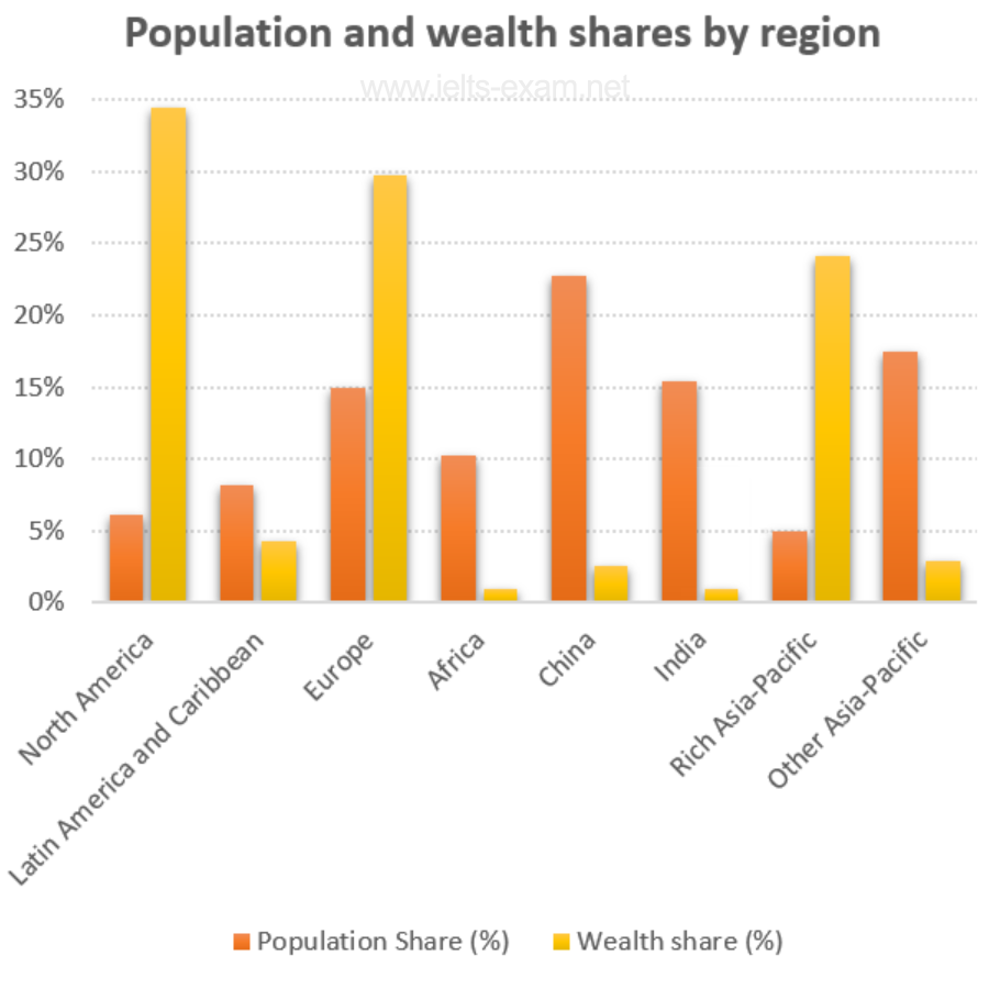 IELTS Writing Task 1 Bar chart: The chart below gives information about global population percentages…