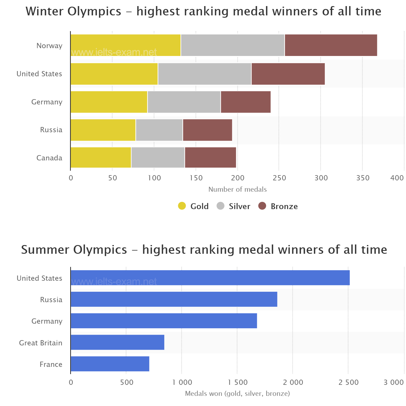 IELTS Writing Task 1 Bar chart: The graphs below show the number of medals won by the top five…