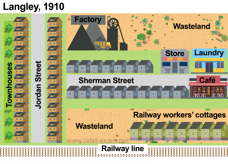 IELTS Writing Task 1 Map: The maps below show the town of Langley in 1910 and 1950.
