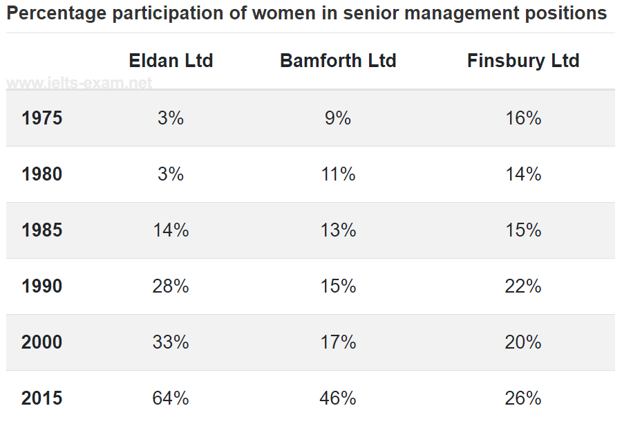 IELTS Writing Task 1 Table: The table below shows the percentage participation of women in senior…