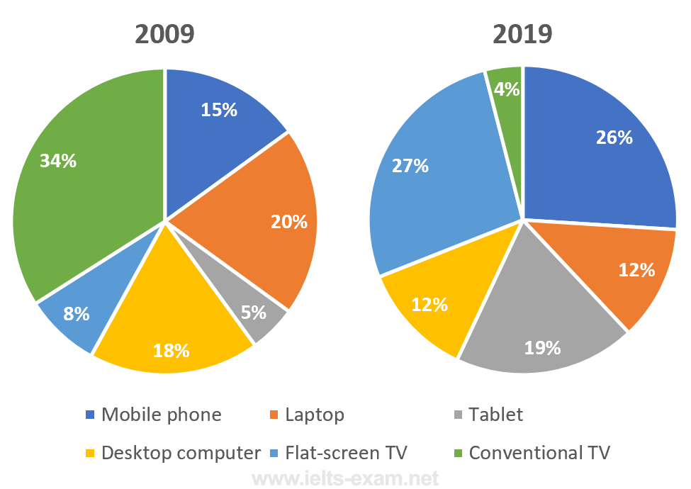 IELTS Writing Task 1 Pie chart: The pie charts below show the devices people in the 18 to 25 age…