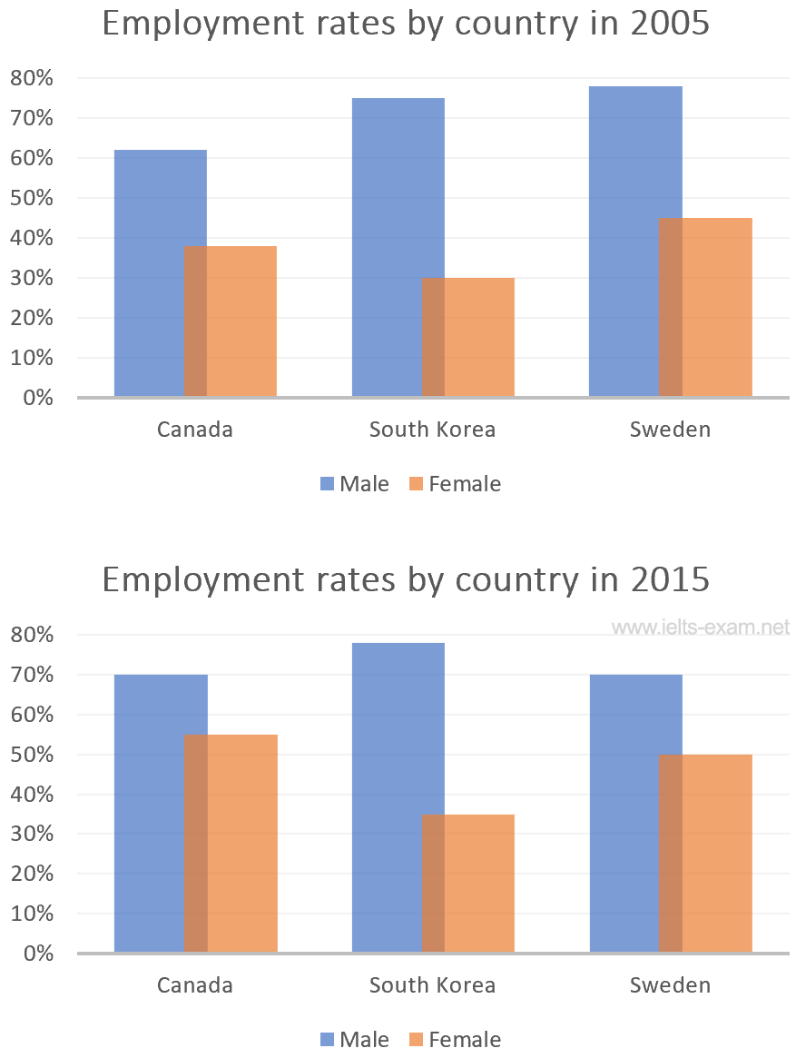 IELTS Writing Task 1 Bar chart: The bar charts below show the percentages of men and women in…