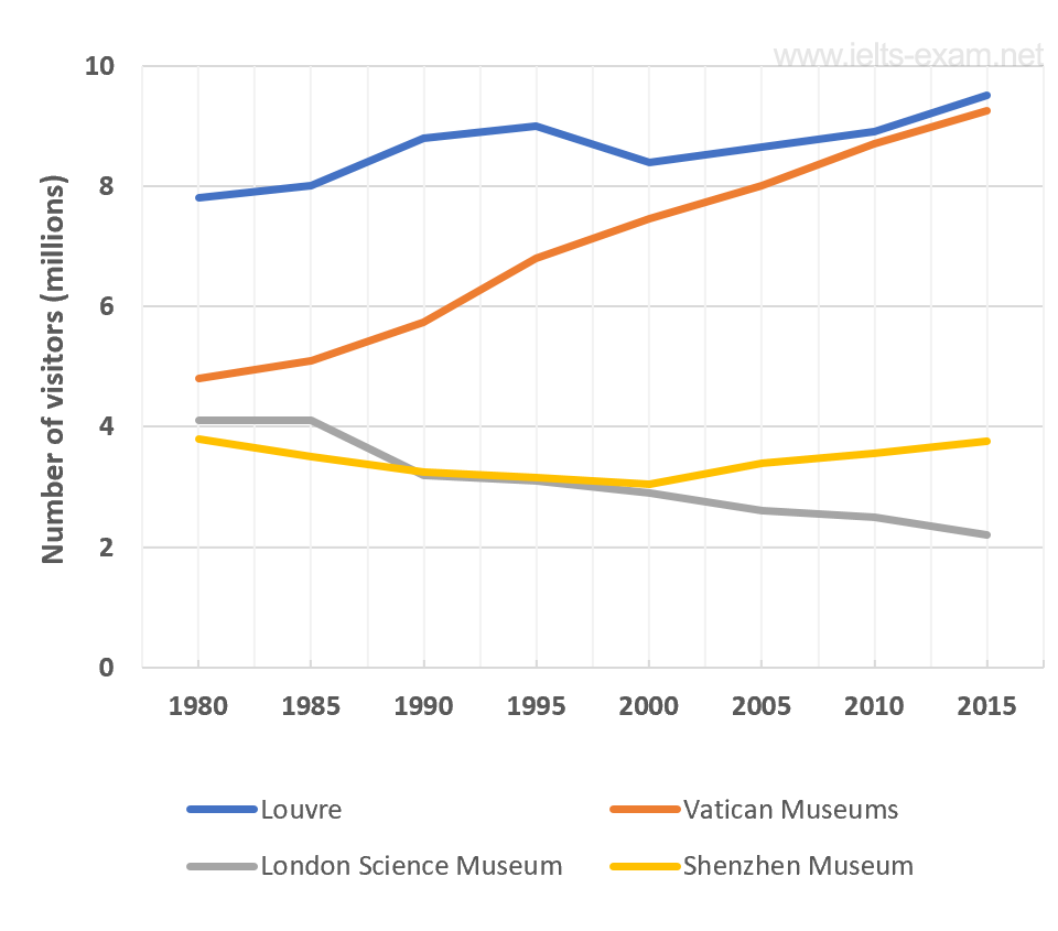 IELTS Writing Task 1 Line graph: The graph shows the number of visitors to four international museums…