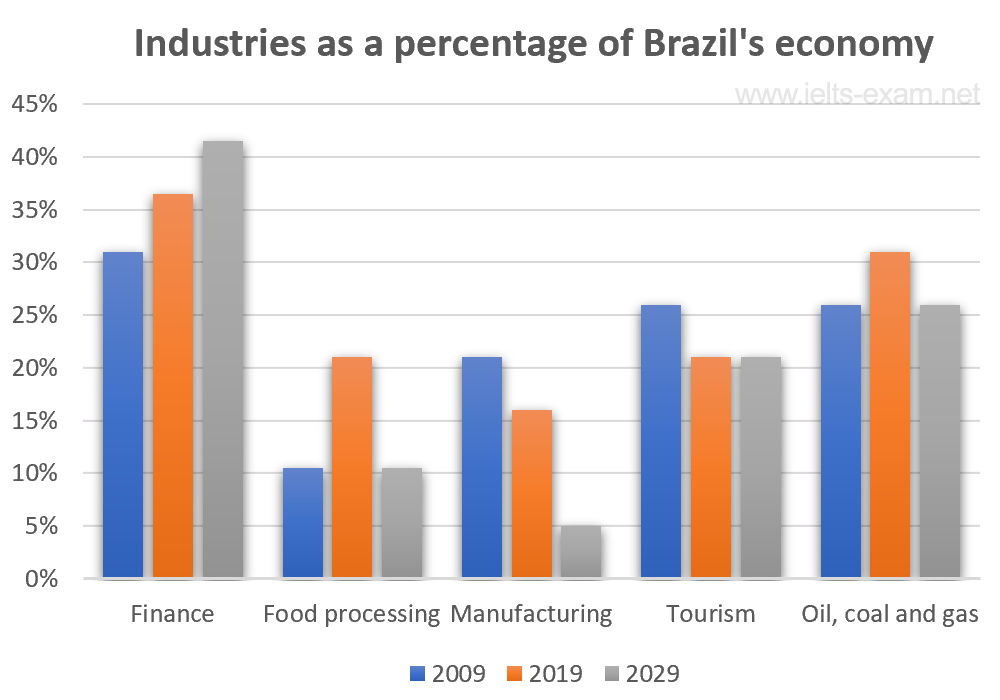 IELTS Writing Task 1 Bar chart: The bar chart below illustrates five different industries’ percentage…
