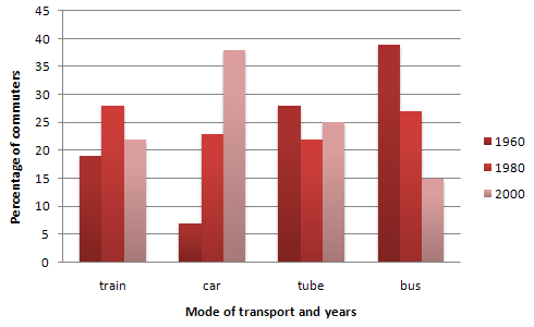 IELTS Writing Task 1 Bar chart: The graph below shows the different modes of transport used to travel…