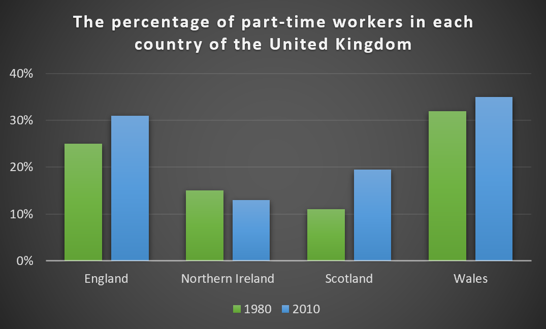 IELTS Writing Task 1 Bar chart: The graph below shows the percentage of part-time workers in each…