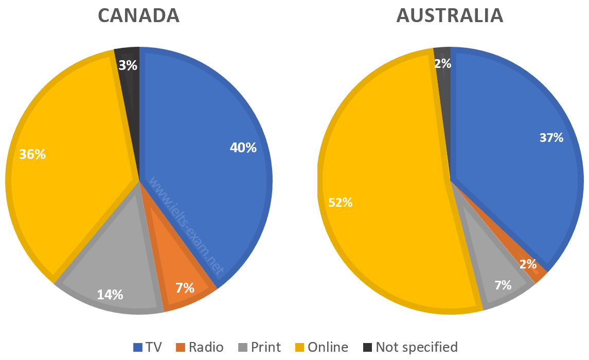 IELTS Writing Task 1 Pie chart: The pie charts compare ways of accessing the news in Canada and…
