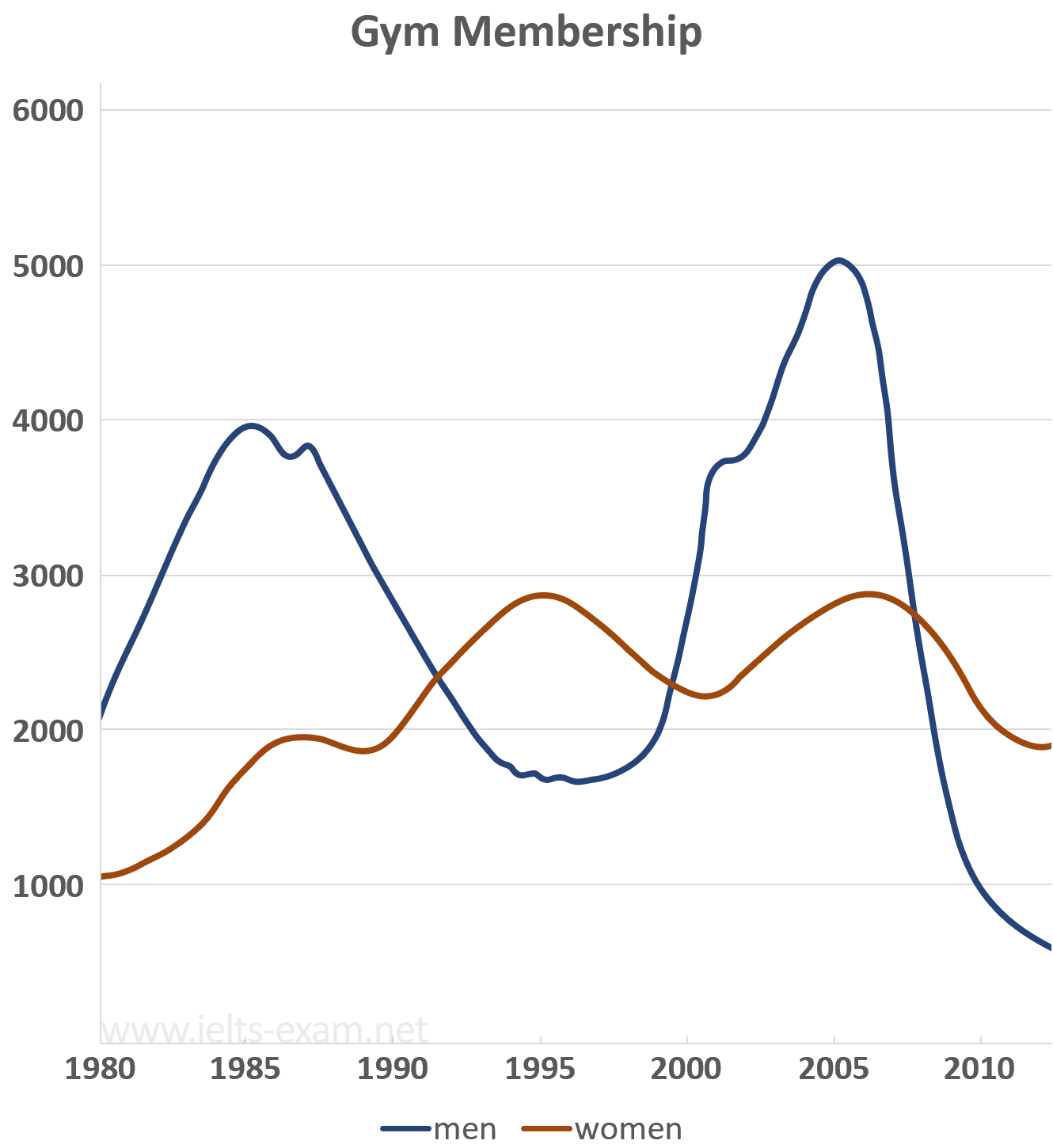IELTS Writing Task 1 Line graph: The graph gives information about male and female gym membership…