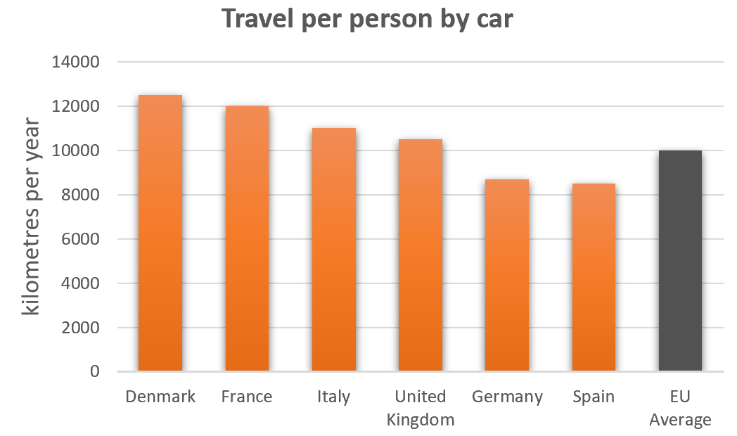 IELTS Writing Task 1 Bar chart: The bar charts below give information on road transport in a number…