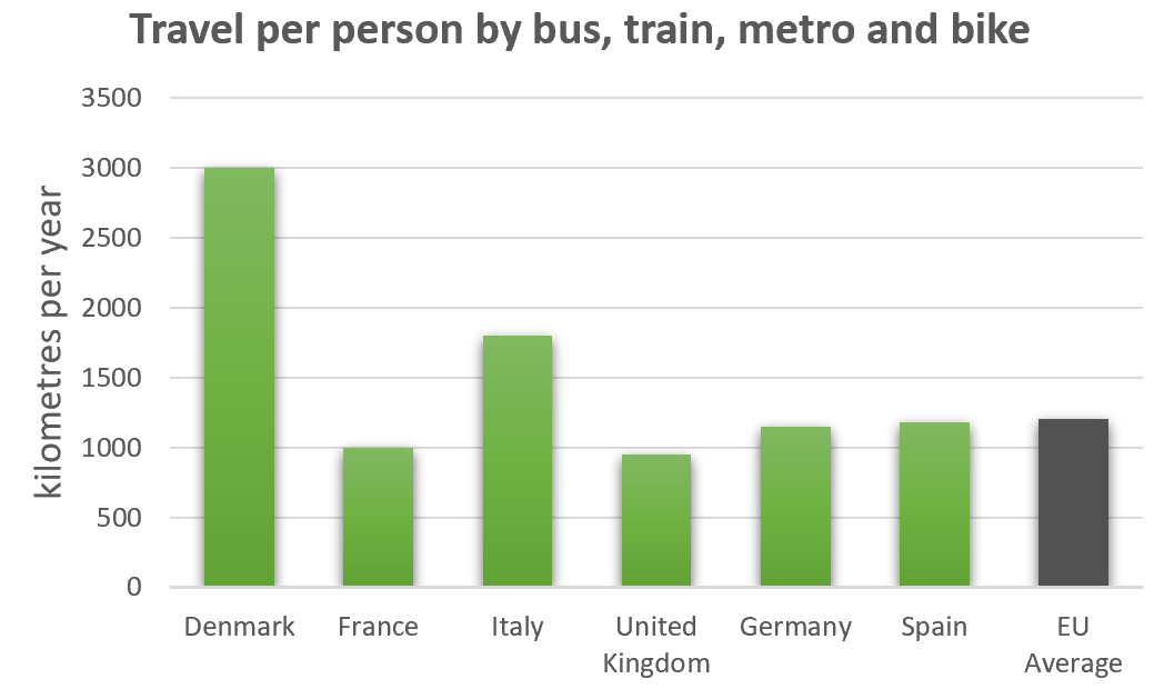 IELTS Writing Task 1 Bar chart: The bar charts below give information on road transport in a number…