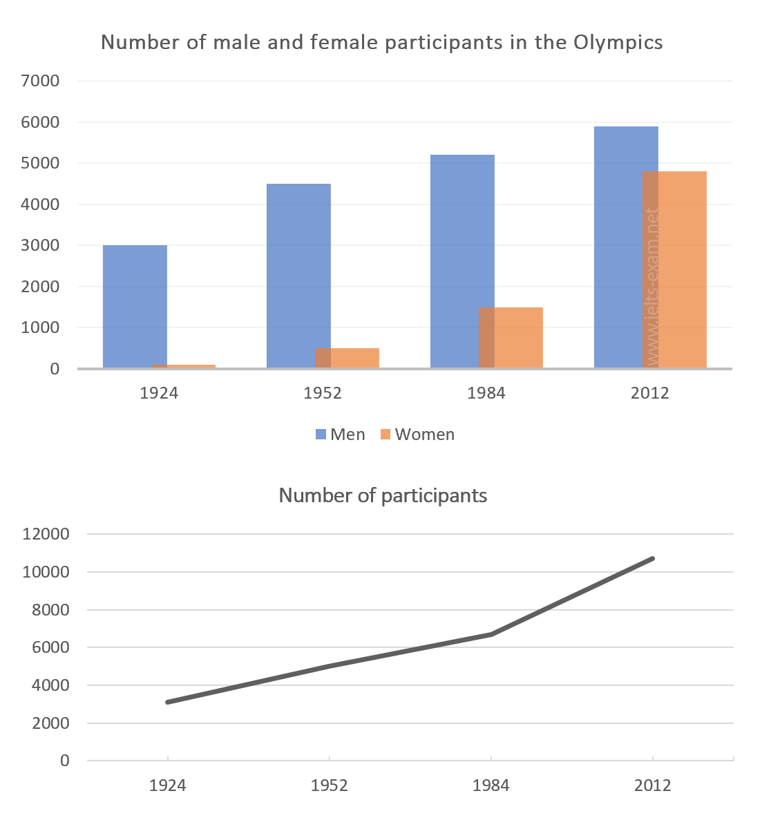 IELTS Writing Task 1 Bar chart: The chart and graph below give information about participants who…