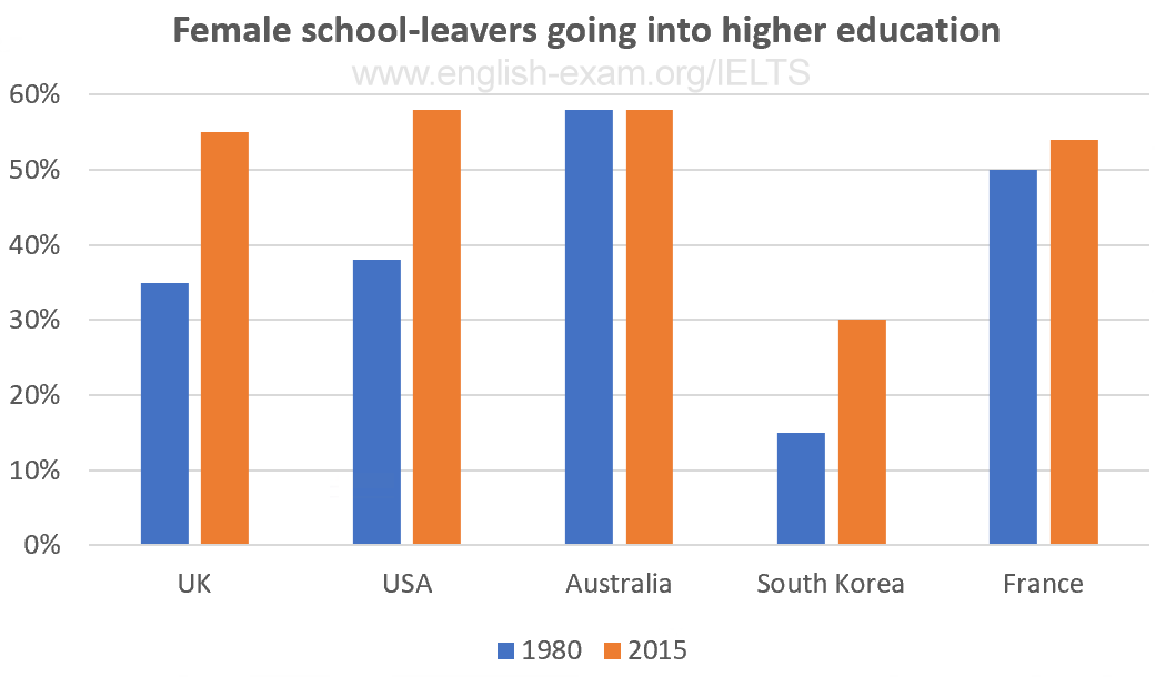 IELTS Writing Task 1 Bar chart: The chart gives information on the percentage of women going into…