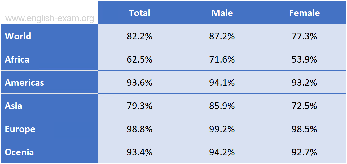 IELTS Writing Task 1 Table: The table below shows the estimated literacy rates by region and…