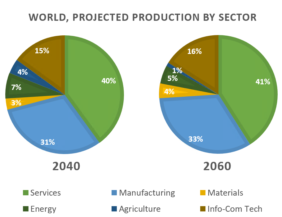 IELTS Writing Task 1 Pie chart: The charts show projections for global production by sector in 2040…