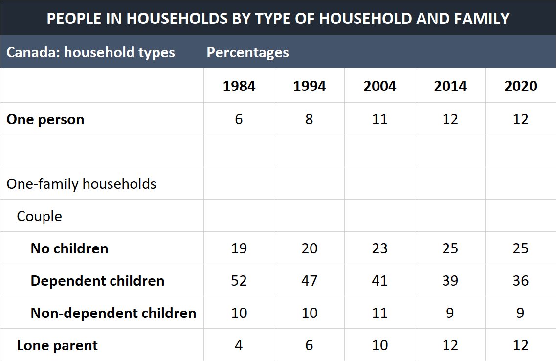 IELTS Writing Task 1 Table: The table below shows the changes in some household types in Canada…