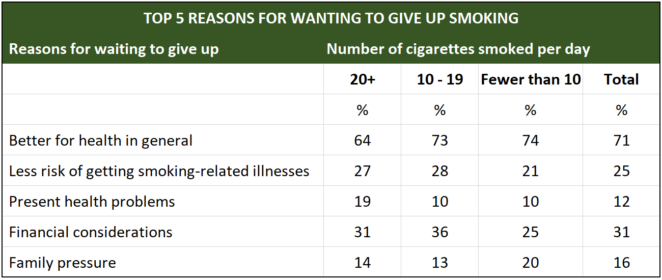 IELTS Writing Task 1 Table: The tables below show people's reasons for giving up smoking, and…