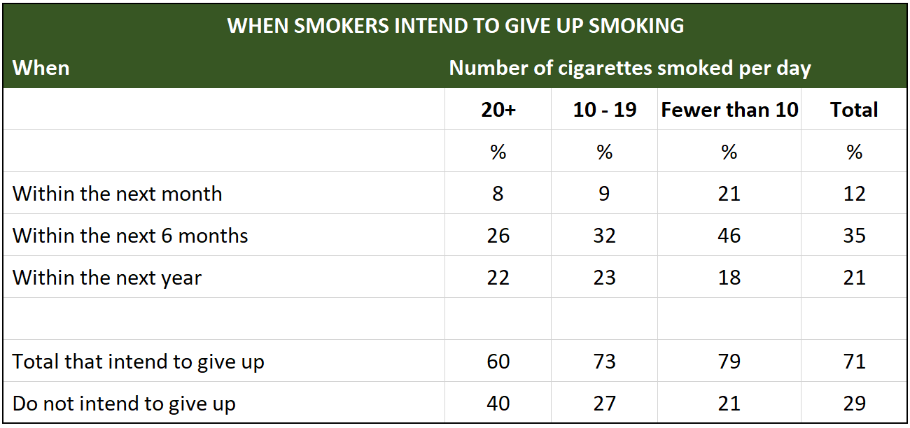 IELTS Writing Task 1 Table: The tables below show people's reasons for giving up smoking, and…